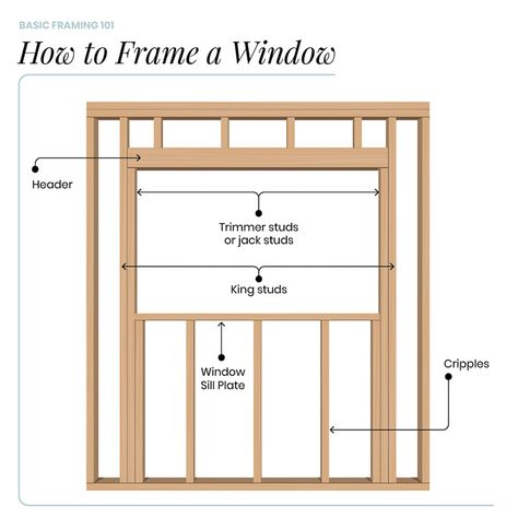 Build Window Frame, Door Plans, How To Frame In A Window, Door To Window Conversion, How To Install A Window In A Wall, Shed Framing, How To Add A Window To A House, Framing Walls How To Build, Frame Window Design