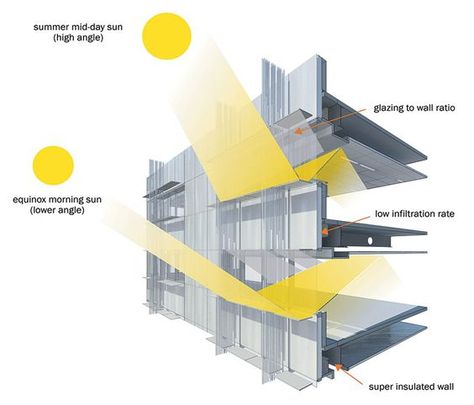 best shading for south facade - Google Search: Lighting Diagram, Architecture Presentation Board, Passive Design, Architecture Design Sketch, Concept Diagram, Architecture Graphics, Green Architecture, Diagram Architecture, Facade Architecture