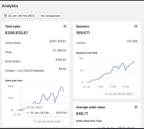 Total Sales Shopify, Shopify Orders Goals, Shopify Sales Dashboard Goals, Sales Proof, Shopify Orders, Sales Dashboard, Shopify Ecommerce, Ecommerce Dropshipping, Shopify Marketing