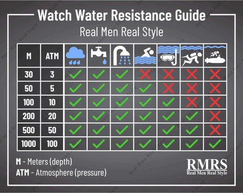 Watch Water Resistance Infographic Real Men Real Style, Mens Watches Affordable, Heart Rate Monitor Watch, Water Resistant Watch, Men's Watches Luxury, Big Watches, Affordable Watches, Automatic Watches For Men, Expensive Watches