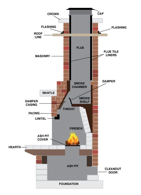 Build Outdoor Fireplace, Outdoor Fireplace Plans, Chimney Design, Brick Bbq, Diy Outdoor Fireplace, Fireplace Parts, Masonry Fireplace, Outdoor Fireplace Designs, Outdoor Fireplace Patio