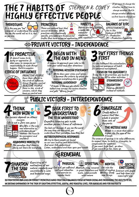 Seven Habits Of Highly Effective People, The 7 Habits Of Highly Effective People, Visual Book Summary, 7 Habits Of Highly Effective People, Books Summary, Visual Summary, Book Infographic, Habits Of Highly Effective People, Stephen R Covey