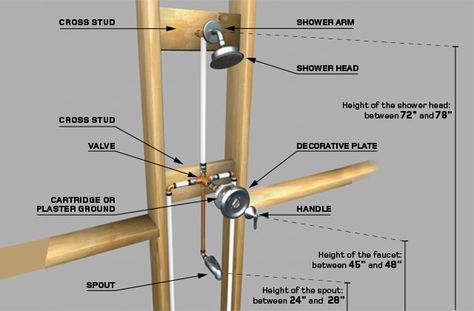 Shower Plumbing Diagram, Shower Faucet Replacement, Plumbing Diagram, Bathroom Construction, Shower Plumbing, Fiberglass Shower, Faucet Repair, Plumbing Drains, Plumbing Installation