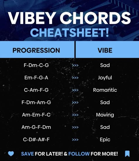 Song Writing Chord Progressions, Music Theory Chord Progression, Uke Chord Progressions, Chords Progressions Guitar, Guitar Progression Chords, Composing Music Tips, Chord Progressions For Songwriters, Things To Write Songs About, Chord Progressions Piano