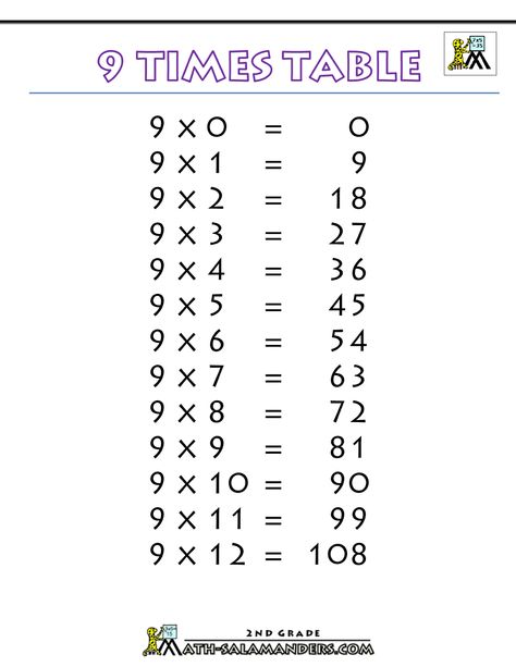 9 time tables worksheet | printable-tables-charts-9-times-table-printable-bw.gif 4 Times Table Worksheet, Multiplication Table Printable, 9 Times Table, 4 Times Table, Multiplication Chart Printable, Times Tables Worksheets, Table Worksheet, Times Table Chart, Multiplication Times Tables