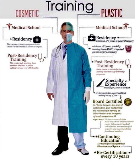 Thank you to Dr. Tsai for this wonderful illustration!! 🖼️   👨‍⚕️ A Plastic Surgeon has gone through rigorous training in their field. When planning your procedure...make sure you know the difference between a plastic and cosmetic surgeon. An easy way to do this is to ask them if they have rights in a 🏥 hospital to practice plastic surgery.   #doyourhomework #americansocietyofplasticsurgery #drsalemy #boardcertifiedplasticsurgeon #seattle #themoreyouknow 📸: Dr. Roger Tsai, Plastic Surgery Best Toothpaste, Medical Videos, Love Warriors, General Surgery, Patient Safety, Black Seed Oil, Plastic Surgeon, The More You Know, Cosmetic Surgery