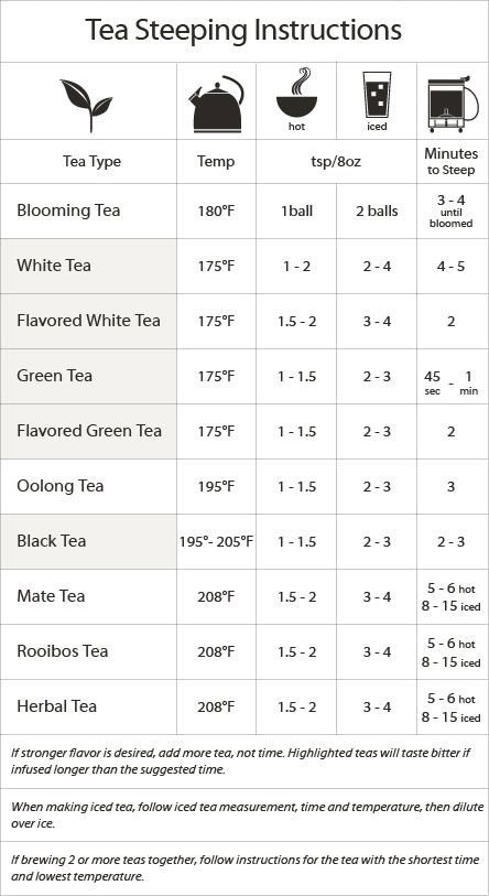 Tea brewing chart Tea Facts, Blooming Tea, Healing Tea, Living In The Moment, Make Tea, Perfect Cup Of Tea, Healthy Teas, Herb Tea, Steeped Tea