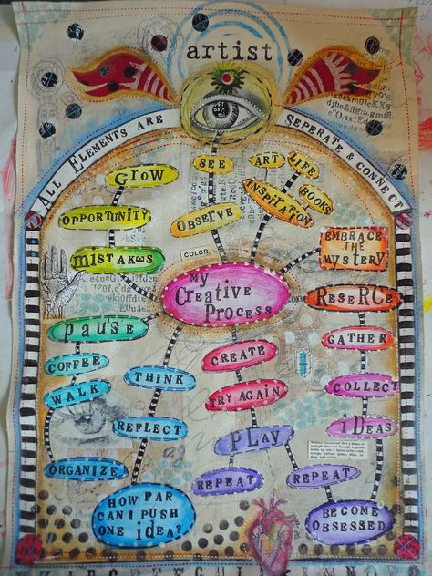 Art House 577: My Creative Process Mind Map Creative Mind Map, Mind Map Art, Art Teaching Resources, خريطة ذهنية, Gcse Art Sketchbook, Art Appliqué, Tableau Art, Popular Art, Art House