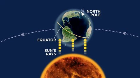 The 2024 Spring Equinox is here: A guide to the changing of seasons March Equinox, Solstice And Equinox, Old Farmers Almanac, Vernal Equinox, Beginning Of Spring, Letter To The Editor, Spring Equinox, First Day Of Spring, Summer Solstice