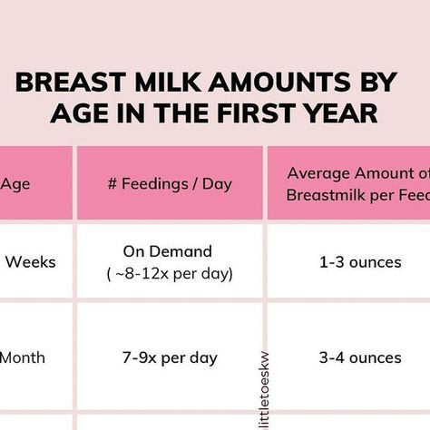 Samantha (RN, IBCLC) on Instagram: "How much breastmilk does my baby need!? ⬇️      𝐏𝐒 - 𝐒𝐀𝐕𝐄 𝐭𝐡𝐢𝐬 𝐞𝐚𝐬𝐲 𝐫𝐞𝐟𝐞𝐫𝐞𝐧𝐜𝐞 𝐬𝐨 𝐭𝐡𝐚𝐭 𝐲𝐨𝐮 𝐜𝐚𝐧 𝐜𝐨𝐦𝐞 𝐛𝐚𝐜𝐤 𝐭𝐨 𝐢𝐭!      I remember pumping for the first time and wondering how much to put in the bottle vs how much I could store - I was mostly a “make what we need” mama so I never had a massive freezer stash or anything like that. When I did my research online, I found it really confusing because every site said something different. I was like umm … can I freeze any of this?? Ever!? Cue the creation of my OWN chart so that none of us have to think about it again 👏🏽      Every baby is different and will take in a different amount as their “normal”. The average DAILY intake of breast milk ranges anywhere from 19- How Many Ounces Of Breastmilk By Age, Amount Of Breastmilk By Age, How Many Oz Of Breastmilk For Baby, How Much Milk Does Baby Need, How Much Breastmilk By Age, How To Defrost Breastmilk, Dry Up Breastmilk, Premie Baby, 5 Month Old Baby