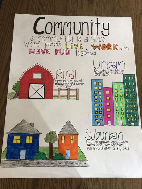 Communities Poster Our Community Counts On Farmers Poster, Create Your Own Country Project Ideas, Dream Community Drawing, Ideal Community Drawing, Poster Community, Community Project Ideas, Poster Drawing Ideas, Dream Community, Third Grade Homeschool