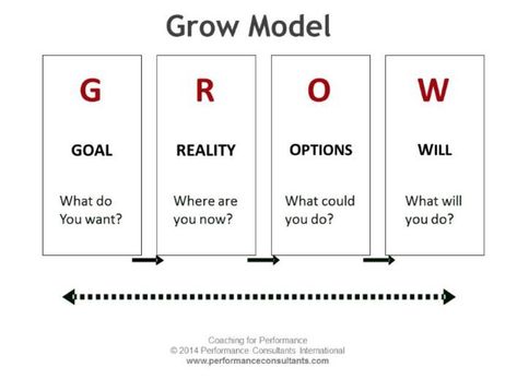 Coaching Model: The e-GROW A Coaching Model Created by Vickie Echols (Leadership and Life Coach, UNITED STATES) Grow Coaching, Financial Quotes, Coaching Questions, Life Coaching Business, Reflective Practice, Coaching Skills, Parent Coaching, Life Coaching Tools, Work Skills