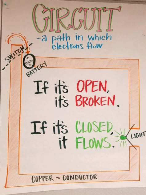 Anchor Charts For Atoms, Circuit Anchor Chart, Circuits Anchor Chart, Conductors And Insulators Anchor Chart, 5th Grade Science Anchor Charts, Physics Classroom Decorations, Science Charts For Classroom, Science Anchor Charts 5th Grade, 4th Grade Anchor Charts