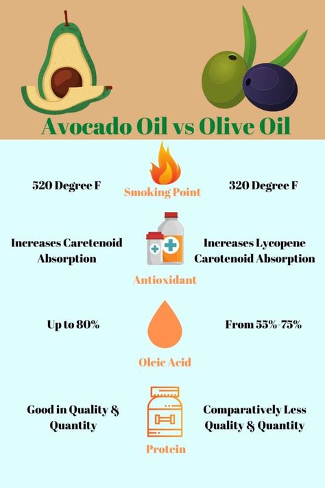 Avocado oil vs olive oil 2 Avocado Oil Vs Olive Oil, Quick Baking, Kitchen Basics, Refined Oil, Healthy Oils, Interesting Food, Recipe Roundup, Healthy Ideas, Lifestyle Inspiration