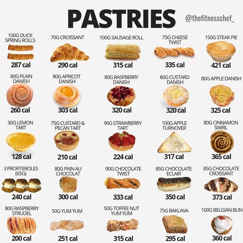 Calories in pastries (UK) 150 Calorie Snacks, Food Calories List, Food Calorie Chart, Calorie Chart, 500 Calorie, Pecan Tarts, Cake Calories, Low Calorie Breakfast, Resep Diet