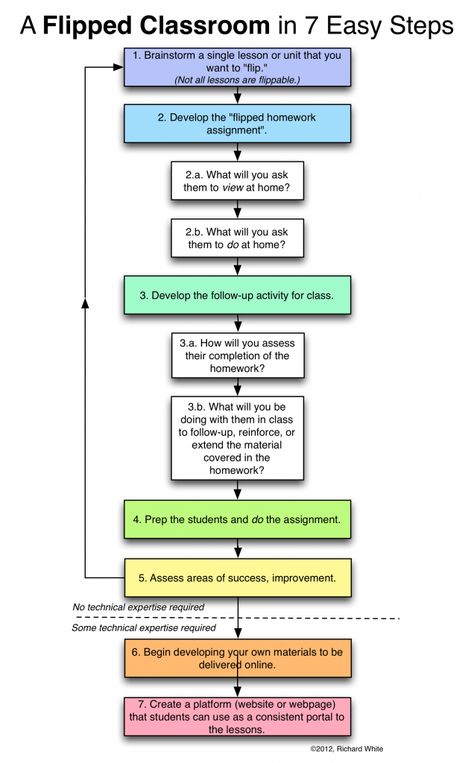 How to Flip Your Classroom « hybridclassroom.com Classroom Strategies, Problem Based Learning, 21st Century Learning, Teaching Technology, Instructional Technology, Instructional Strategies, School Technology, Flipped Classroom, Classroom Technology