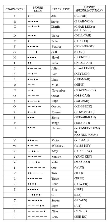 NATO phonetic alphabet- great for spy names Spy Names, Nato Phonetic Alphabet, Military Alphabet, Off Grid System, Phonetic Alphabet, American Sign Language, Language Teacher, Foxtrot, Internet Connections