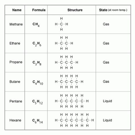 Carbon And Its Compounds Notes, Carbon And Its Compounds, Organic Chemistry Notes, Organic Chemistry Reactions, Science Websites, Chemistry Revision, Structural Formula, Organic Chemistry Study, Noble Gas