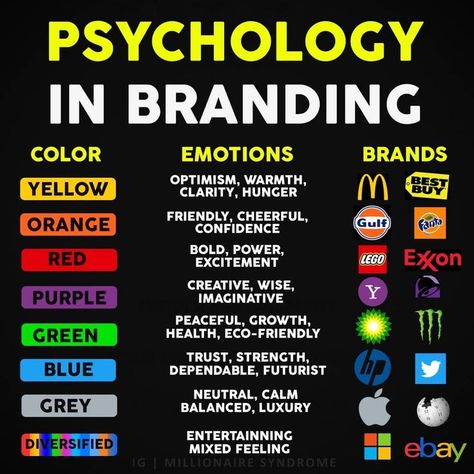 Psychology In Branding. Marketing Psychology. Marketing Strategy. Branding Psychology. Marketing Ideas. Color Psychology.
#branding #psychology #marketing #marketingpsychology #marketingstrategy #marketingideas #brandingpsychology #colorpsychology Color Psychology Marketing, Psychology Marketing, Teaching Graphic Design, Marketing Colors, Brand Marketing Strategy, Social Media Content Planner, Social Media Advertising Design, Investing Strategy, Colors And Emotions