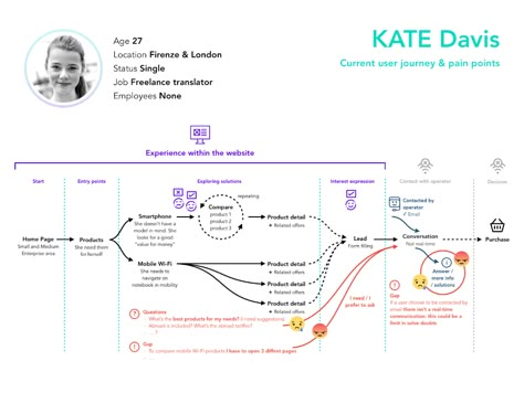 Current user journey & pain points by Laura Bisio on Dribbble Creative Notes, Personas Design, User Journey, Experience Map, Process Map, Customer Journey Mapping, User Flow, Finance App, Journey Mapping