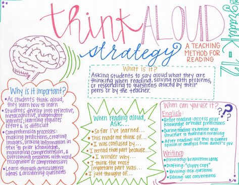 Think Aloud Strategy: A teaching method for reading (Grades K-12) #avid #strategy #onepager #thinkaloud Think Aloud Strategies, Avid Tutorials, Teacher Gadgets, Metacognition Strategies, High School Syllabus, Avid Program, Social Studies Teaching Strategies, Avid Strategies, Literacy Groups