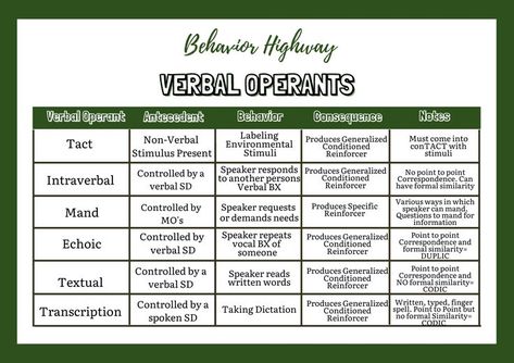 Verbal Operants Breakdown Rbt Session Notes, Rbt Exam Study Guide, Aba Visuals, Verbal Behavior Aba, Aba Reinforcement, Verbal Operants Aba, Bcba Exam Prep Visuals, Applied Behavior Analysis Quotes, Aba Notes