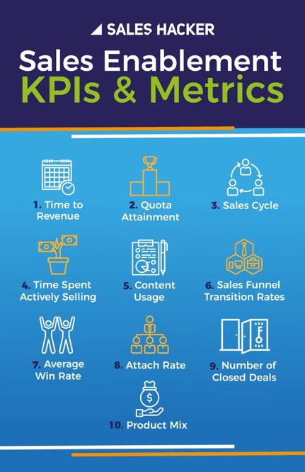 B2B Sales Enablement: Your Game Plan to Repeatable High Growth - Hinge Marketing B2b Marketing Design, Email Campaign Ideas, Funnel Infographic, Sales Closing, Sales Planner, Sales Funnel Design, B2b Marketing Strategy, Marketing Social Media Post, Start Own Business