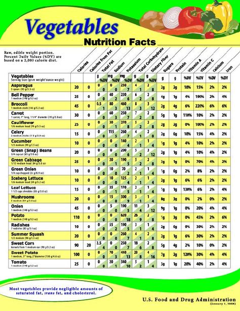 Ever wonder what the nutritional value of your veggies are Vegetable Calorie Chart, Vegetable Nutrition Chart, Vegetable Nutrition Facts, Vegetable Chart, Fruit Nutrition Facts, Calories In Vegetables, Calorie Chart, Fruit Nutrition, Nutrition Chart