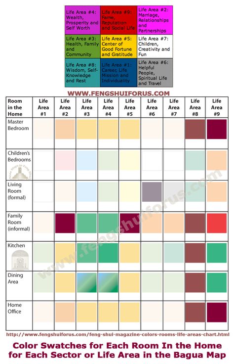 colors by room in the home and the bagua or life areas energy map Feng Shui Bedroom Layout, Feng Shui Garden Design, Feng Shui Your Bedroom, Feng Shui Bedroom Colors, Feng Shui Bathroom, Room Feng Shui, Feng Shui Garden, Feng Shui Colors, Feng Shui Bagua