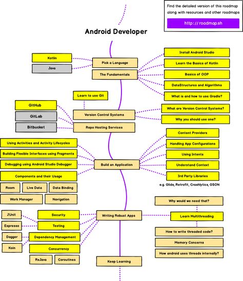 Android Developer Roadmap: Learn to become an Android developer Developer Roadmap, Computer Science Programming, Learn Computer Science, Learn Computer Coding, Secret Websites, Web Programming, Computer Coding, Learning Apps, Android App Development