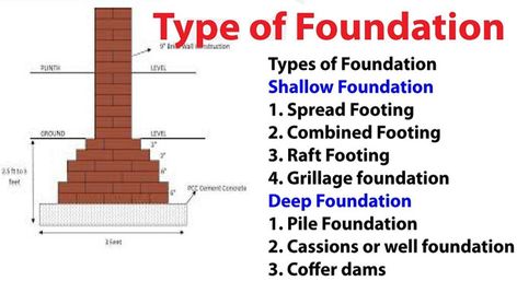 Construction Foundation, Type Of Foundation, Foundation Construction, Civil Engineering Handbook, Civil Engineering Works, Foundation Engineering, Construction Office, Geotechnical Engineering, Types Of Foundation