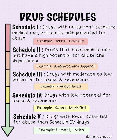 Drug Schedules #nursingstudent #nurse #resources - Image Credits: chloe jade 🦋 Nursing Student Pharmacology, Nbdhe Study Guide, Medical Assistant Study Notes, 10 Rights Of Medication Administration, Vtne Study Guide, Pharmacology Notes Aesthetic, Vtne Study Notes, Dose Calculation Nursing, Pharmacognosy Notes