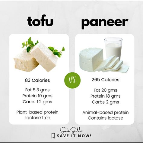 "Can I eat Tofu? Paneer is fattening" : I get this question so many times. Well, neither paneer can make you gain weight nor tofu can make you lose weight. Your weight loss depends on CALORIE DEFICIT and weight gain happens when you are in CALORIE SURPLUS. You can have both within your given calorie consumption. Yes, if you are eating out or travelling, tofu can help you keep the calorie consumption lower by making mindful choices throughout the day. Tofu Paneer, Calorie Surplus, Deficit Meals, Weight Gain Meals, Halal Recipes, Calorie Deficit, Food Inspo, Gain Weight, Lactose Free