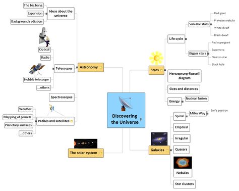 a mind map of the universe Mind Map Ideas, Map Ideas, Wake Ideas, Mind Maps, Sharing Economy, Random Image, Mind Map, Project Management, The Universe