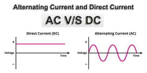 In the world of electricity, two primary types of current dominate: Alternating Current (AC) and Direct Current (DC). These currents, with their distinct characteristics and applications, play a vital role in powering our modern world. But what sets them apart? How do they behave, and where do they find their respective uses? What is the […] The post What Is The Difference Between AC and DC? appeared first on Electronics For You. Triangle Wave, Learning Corner, Electronics Engineering, Photovoltaic Cells, Electric Charge, Alternating Current, Heavy And Light, Prison Break, What Is The Difference Between