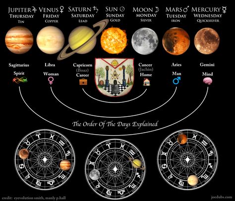 The Seven Alchemical Metals & Planets of the Week - √ø∑Dubs Albert Pike, Planet Order, Planetary Symbols, Scorpio And Libra, Gemini And Sagittarius, Libra And Leo, Astronomy Facts, Aries And Gemini, Sacred Science