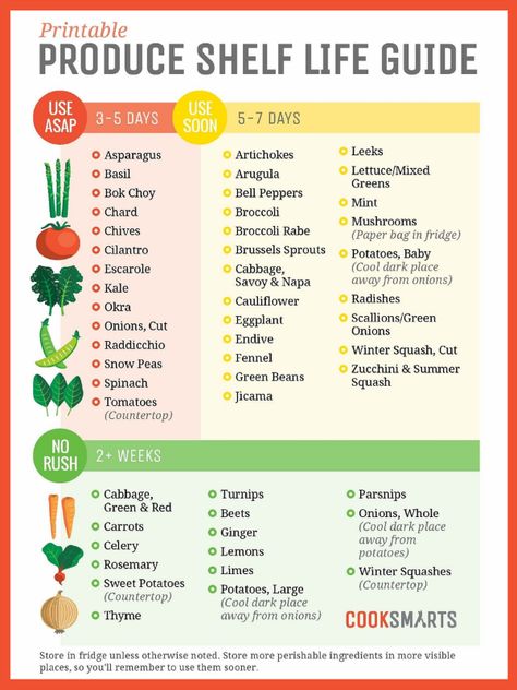 Food Shelf Life, Food Shelf, Cook Smarts, Food Charts, Life Guide, Food Info, Food Facts, Delicious Fruit, Food Waste