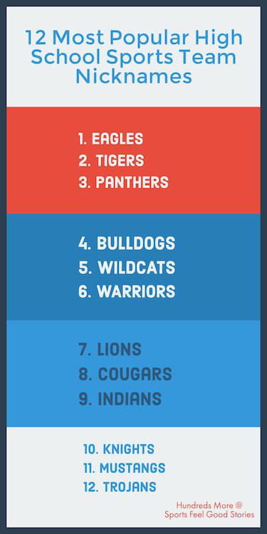 Sports Team Names: The 12 Most Popular High School Sports Team Nicknames. Are you looking for some inspiration to name your team? Check out our long lists of sports team names for baseball, basketball, football, hockey, lacrosse, soccer, softball, volleyball and more. Basketball Names Ideas, High School Names Ideas, Football Team Names Ideas, Basketball Team Names Ideas, Volleyball Team Names Ideas, School Names Ideas, Volleyball Team Names, Best Team Names, Hockey Team Names