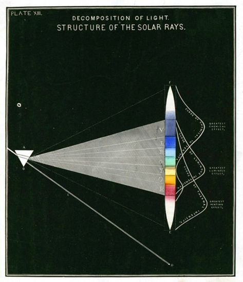 Chemistry Textbook, Science Diagrams, Science Chart, Visual Learner, Vintage Science, Science Illustration, Scientific Illustration, Science Art, Vintage Magazine