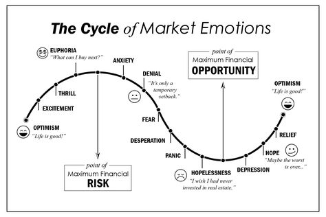 How to Determine Where We Are in the Real Estate Market Cycle – CleanCut Market Cycle, Real Estate Pictures, Economics Lessons, Invest In Real Estate, Stock Trading Strategies, Real Estate Advice, Trading Charts, Experiential Learning, Finance Investing