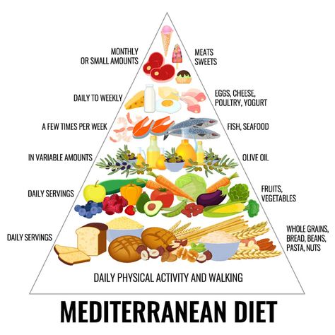 Mediterranean Diet Food Pyramid Mediterranean Diet Pyramid, Easy Diets To Follow, Mediterranean Diet Food List, Med Diet, Mediterranean Diet Meal Plan, Easy Mediterranean Diet Recipes, Mediterranean Diet Plan, Heart Healthy Diet, The Mediterranean Diet