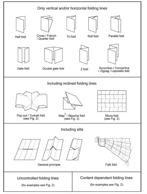 The art of map folding Map Folding, Folding Template, Brochure Folds, Folded Maps, Binding Tutorial, Accordion Book, Folding Origami, Zine Design, Miniature Books