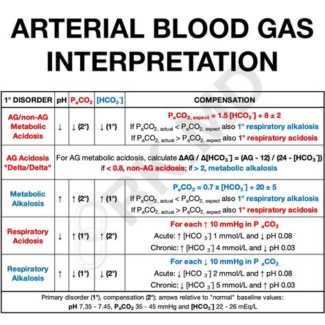 Abg Interpretation, Blood Gas Interpretation, Acidosis And Alkalosis, Respiratory Alkalosis, Metabolic Alkalosis, Respiratory Acidosis, Texas Medical Center, Metabolic Acidosis, Arterial Blood Gas