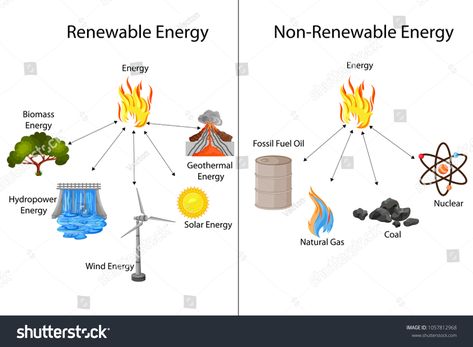 Non Renewable Energy Sources, Non Renewable Resources, Education Chart, Conservation Poster, Uses Of Solar Energy, Journal Banner, Energy Pictures, Sources Of Energy, Non Renewable Energy