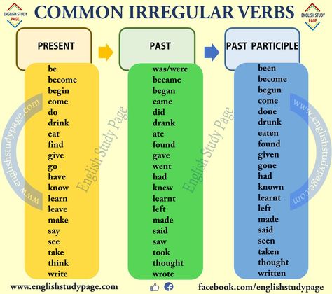 The Most Common Irregular Verb List – English Study Page Common Irregular Verbs, Verb List, Irregular Verb, Irregular Past Tense Verbs, Regular And Irregular Verbs, Verbs List, Verb Forms, Teaching English Grammar, Learning Abc