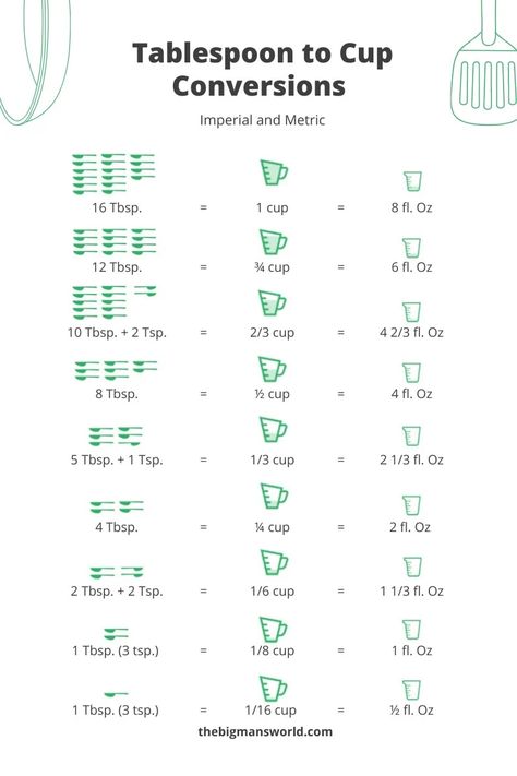 Tablespoon Conversion, Baking Conversion Chart, Cooking Conversions, Baking Conversions, Conversion Chart Kitchen, Baking Measurements, Measurement Conversions, Cooking Measurements, Baking Substitutes