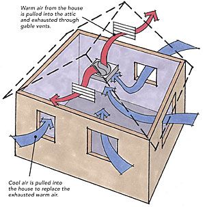 What's the Difference?: Whole-House Fans vs. Powered Ventilators Attic Exhaust Fan, House Ventilation System, Whole House Ventilation, Tropical Farm, House Ventilation, Attic Vents, Whole House Fans, Attic Fans, Whole House Fan