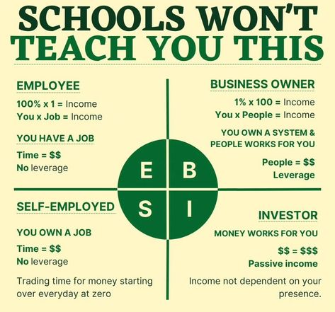 SAVE THIS post for later 📌 FOLLOW @seesuccesswithsylvia for more 💚 #schooldontteachthis #investing #investinyourself #beyourownboss #assests #passiveincomestream #multiplestreamsofincome #boss #entrepreneurship #workingremotely #timefreedom #locationfreedom Money Management Activities, Financial Literacy Lessons, Good Leadership Skills, Entrepreneur Books, Credit Education, Money Saving Methods, Real Estate Education, Money Strategy, Money Management Advice