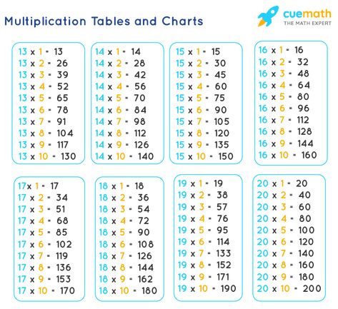 Table Of 13, Math Tables, Pencil Sketches Easy, Multiplication Practice, Learning Mathematics, Multiplication Table, Teaching Phonics, Multiplication Facts, Happy Birthday Fun