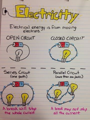 Electricity Anchor Chart Miller's Science Space: New Anchor Charts Conductors Vs Insulators Anchor Chart, Electricity Anchor Chart, Vetenskapliga Experiment, Science Electricity, Fourth Grade Science, Science Anchor Charts, College Physics, 7th Grade Science, Science Space